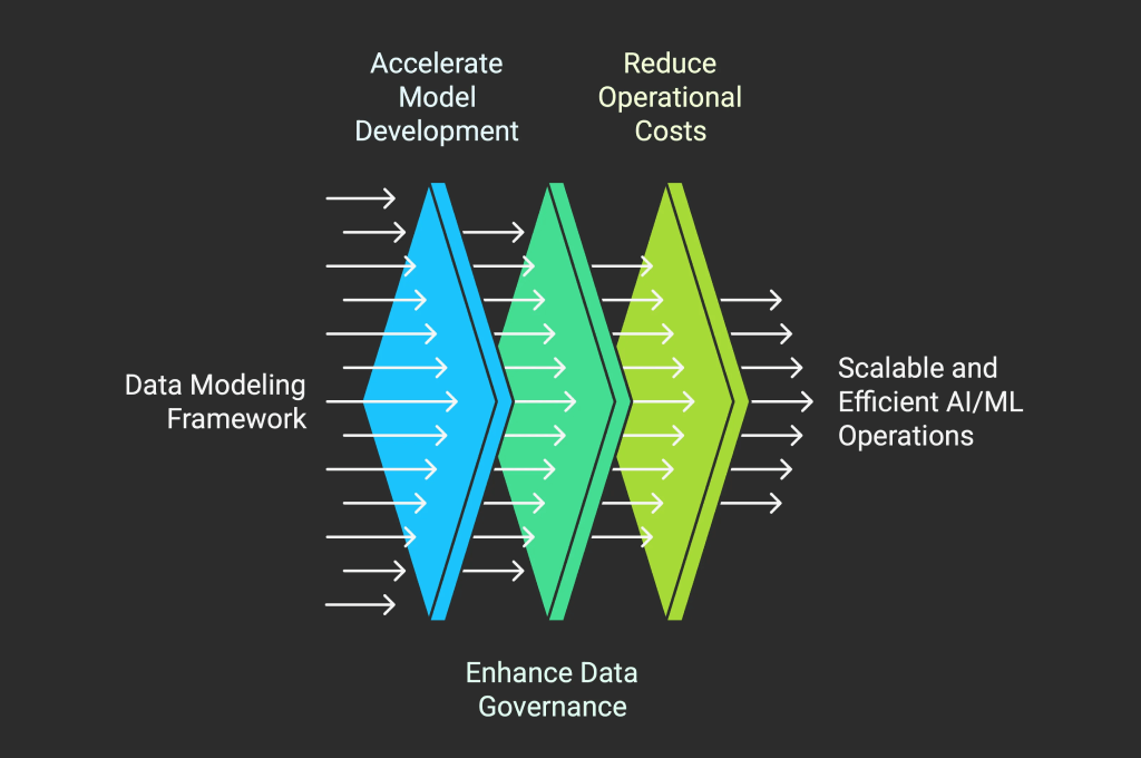 Enterprise Data Agility: SqlDBM’s Transformative Features for AI/ML Leaders and CDOs
