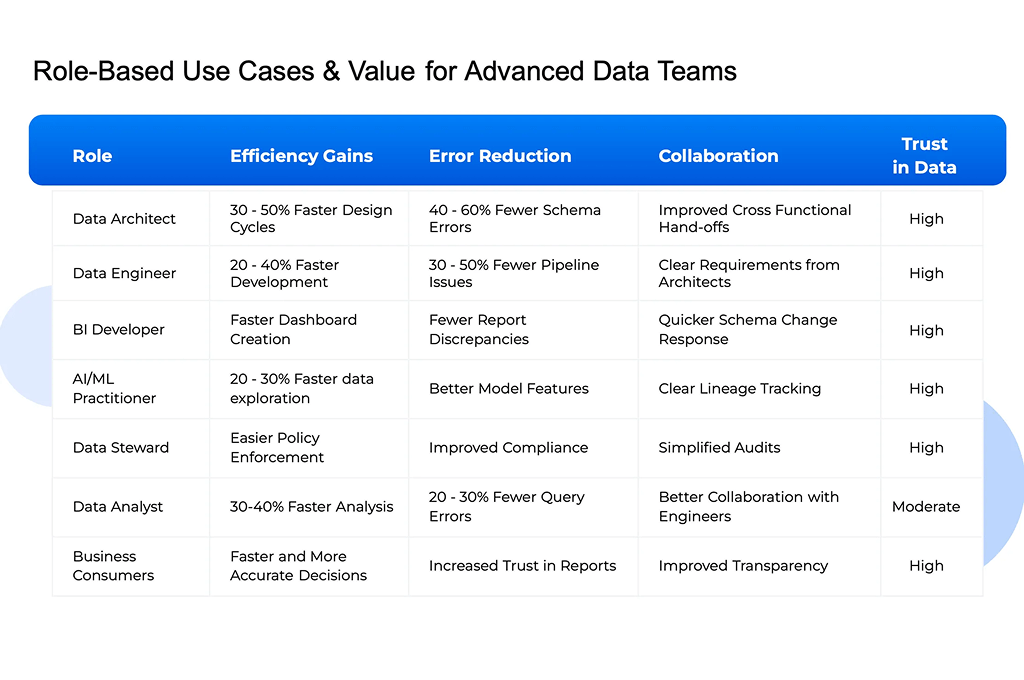 SqlDBM for Snowflake and Databricks: Role-Based Use Cases & Value for Advanced Data Teams