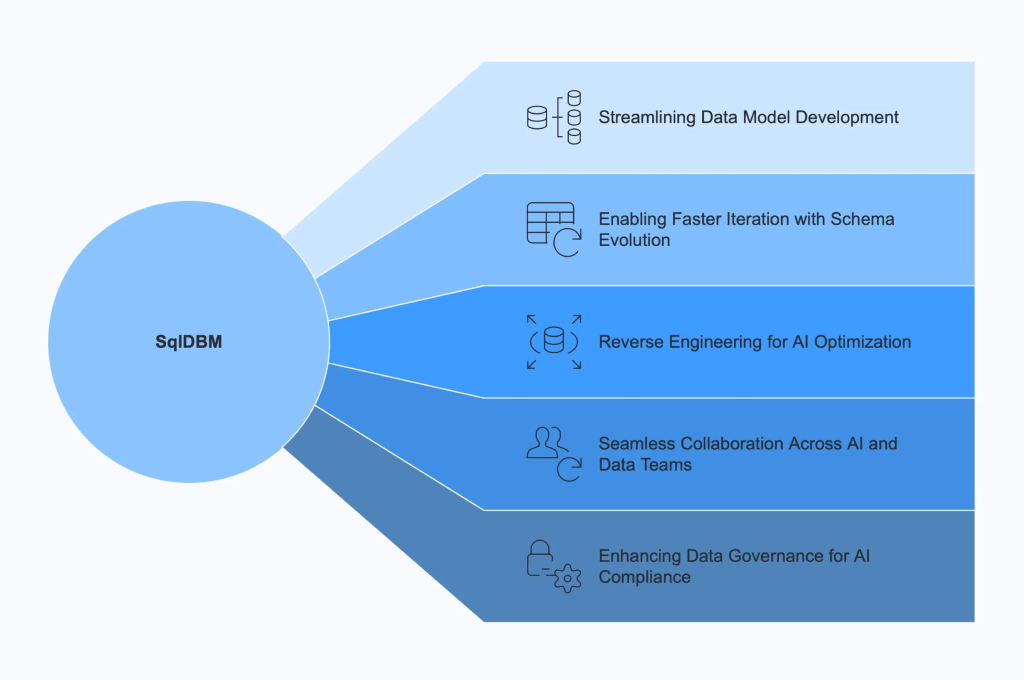 The Cost of Inaction: Why SqlDBM is Essential for AI-Ready Data Models
