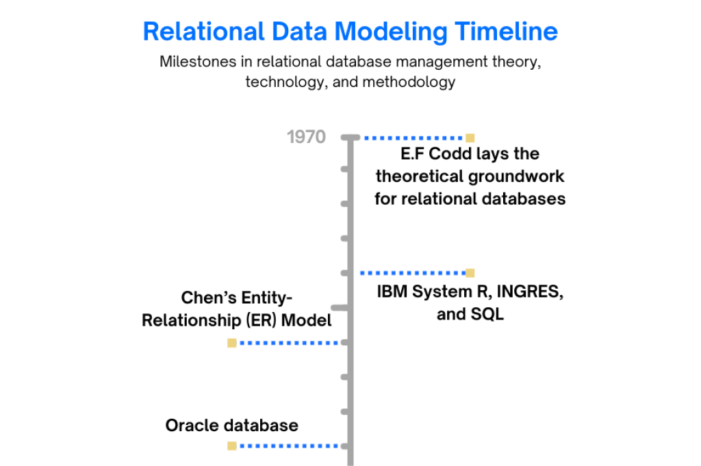 From the Birth of Data Modeling to AI – Milestones and Timeline