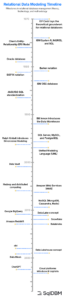 Timeline of data modeling innovations