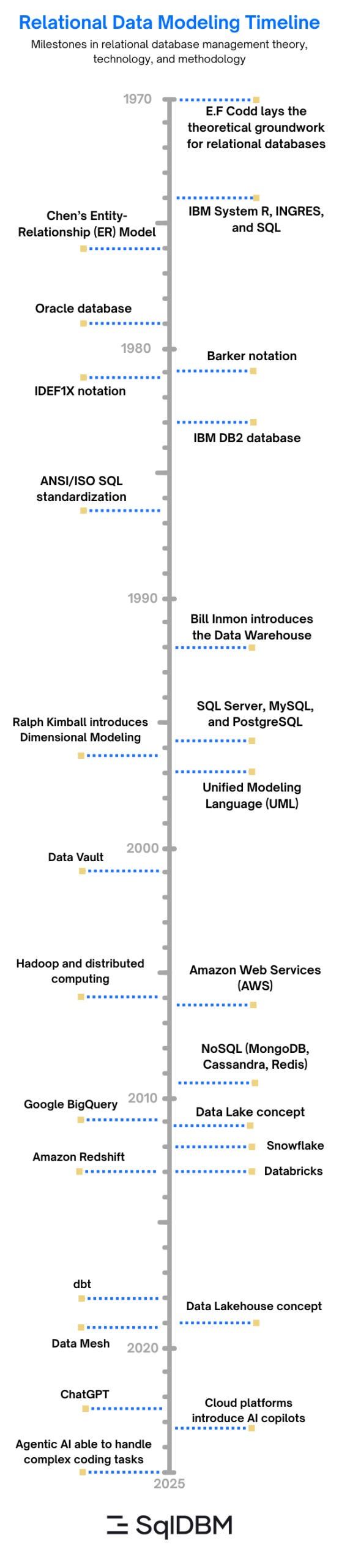 data modeling timeline