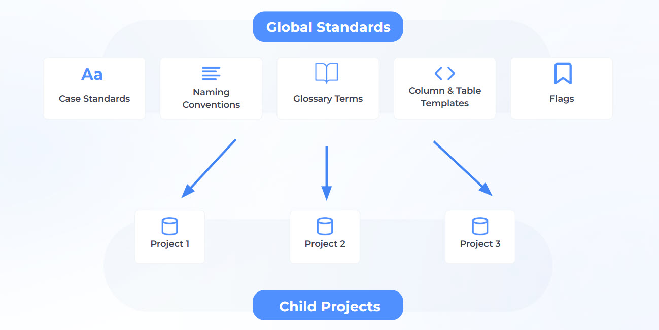 Global Standards inheritance model