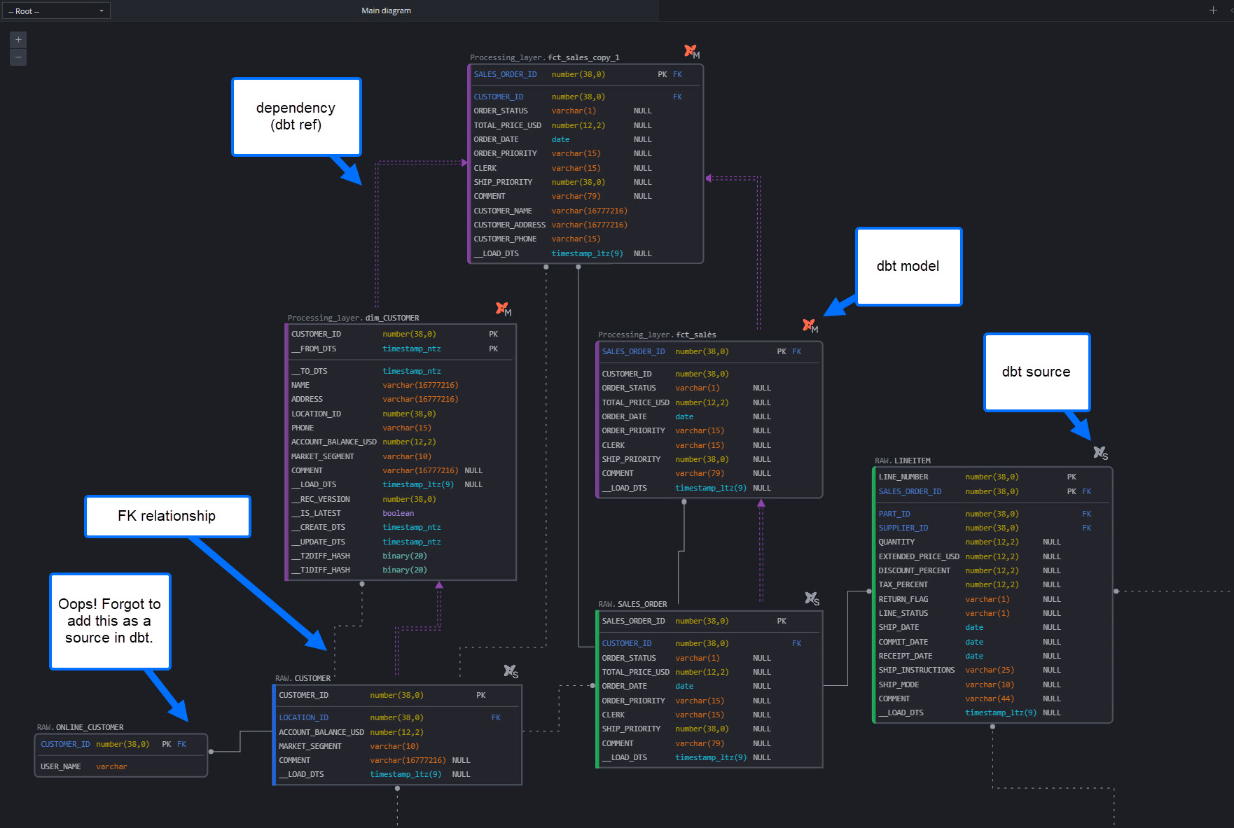 elements added by the dbt manifest upload