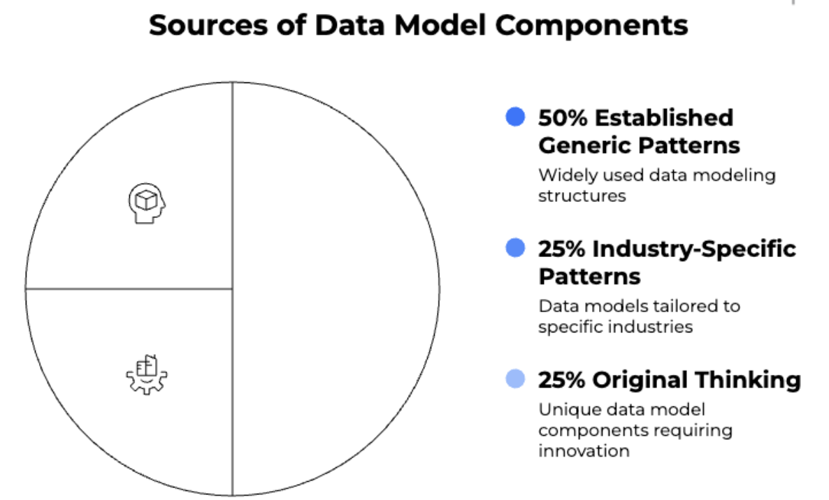 Pie chart illustrating sources of data model components, showing 50% from established generic patterns, 25% from industry-specific patterns, and 25% from original thinking, highlighting the balance between reuse and innovation in data modeling.