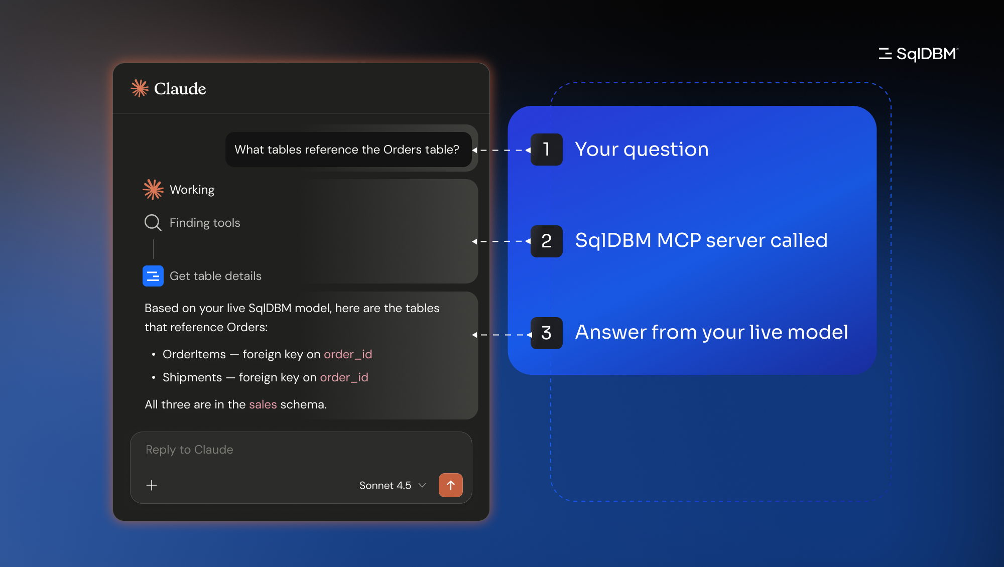 A Claude conversation showing the query "What tables reference the Orders table?" with three numbered callouts on the right: 1. Your question, 2. SqlDBM MCP server called, 3. Answer from your live model — illustrating how the MCP server connects Claude to SqlDBM in real time.
