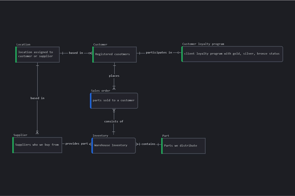 Conceptual, Logical, Physical Data Modeling — What’s the Difference?