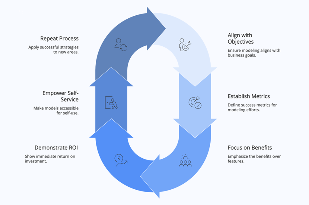 The ROI of Data Modeling – Speaking to the C-Suite Using Business Metrics