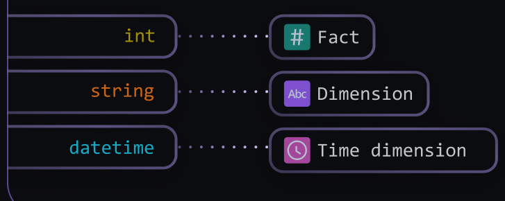 Physical data types mapped to semantic types — int to Fact, string to Dimension, datetime to Time dimension