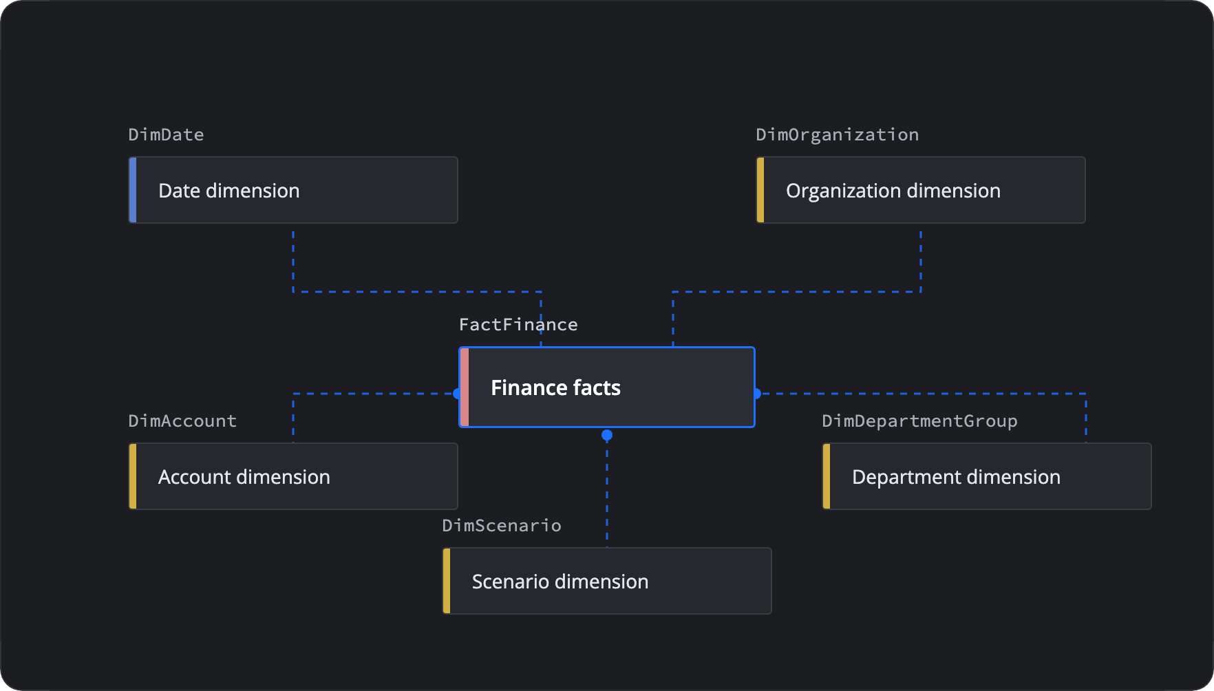Star schema: a central Finance facts table joined to date, organization, account, department and scenario dimensions