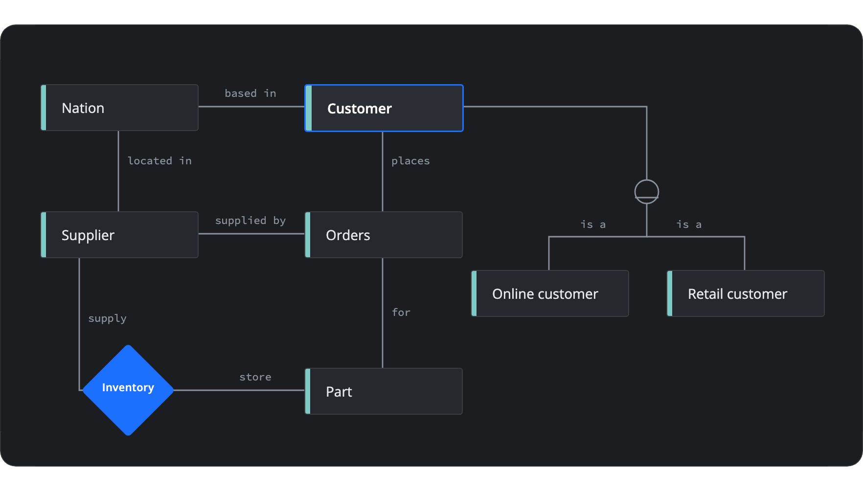 Logical model: Customer, Orders, Part, Supplier and Nation entities with named relationships, a customer subtype split and an associative Inventory entity