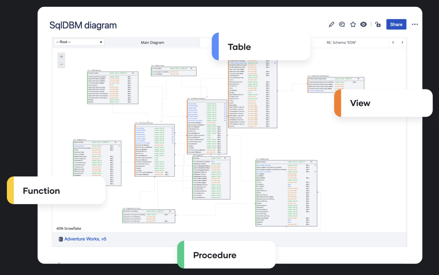A live SqlDBM diagram embedded in a Confluence page