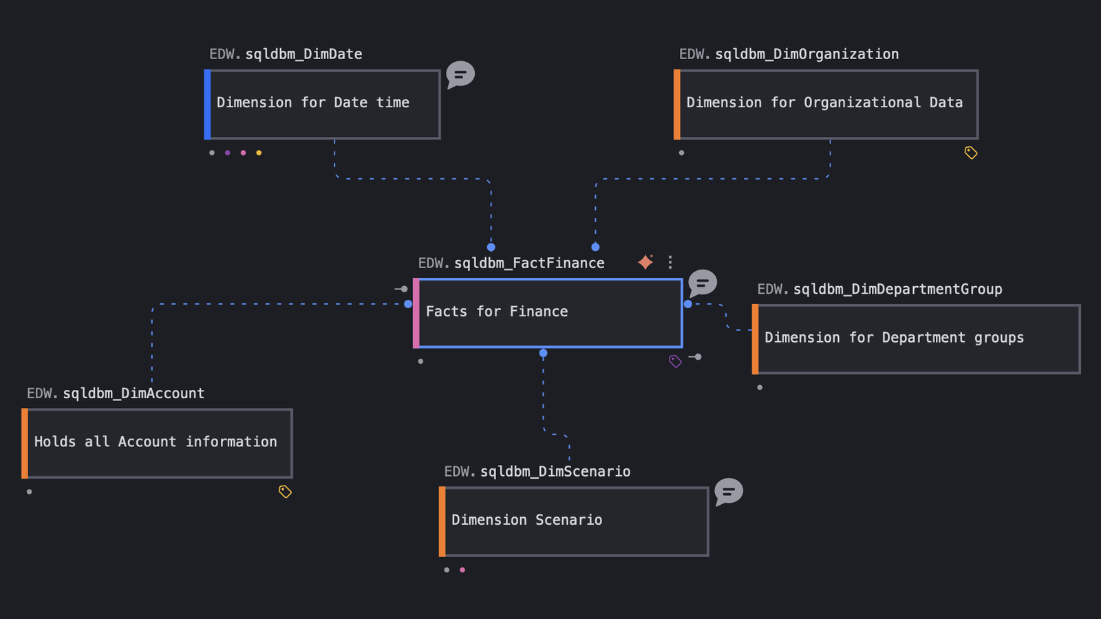 Data model at the conceptual stage: named entities and relationships, no attributes