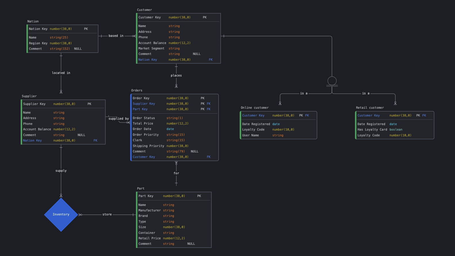 Data model at the logical stage: attributes, keys and cardinality, platform-neutral types