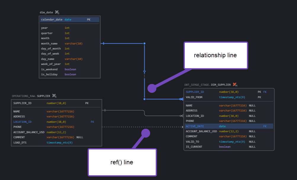 SqlDBM diagram showing a relationship line between dim_date and OPERATIONS_RAW.SUPPLIER compared to a dbt ref() line into DBT_SERGE_STAGE.DIM_SUPPLIER
