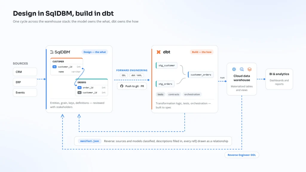 Diagram of the SqlDBM and dbt workflow: sources feed SqlDBM for entity design, Forward Engineering produces DDL and dbt YAML pushed to git, dbt builds and tests the warehouse, and manifest.json reverse-engineers back into the model