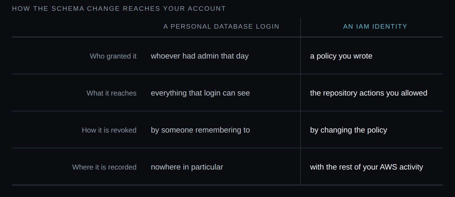A comparison of how a schema change reaches an AWS account. A personal database login is granted by whoever had admin that day, reaches everything that login can see, is revoked by someone remembering to, and is recorded nowhere in particular. An IAM identity is granted by a policy you wrote, reaches only the repository actions you allowed, is revoked by changing the policy, and is recorded with the rest of your AWS activity.