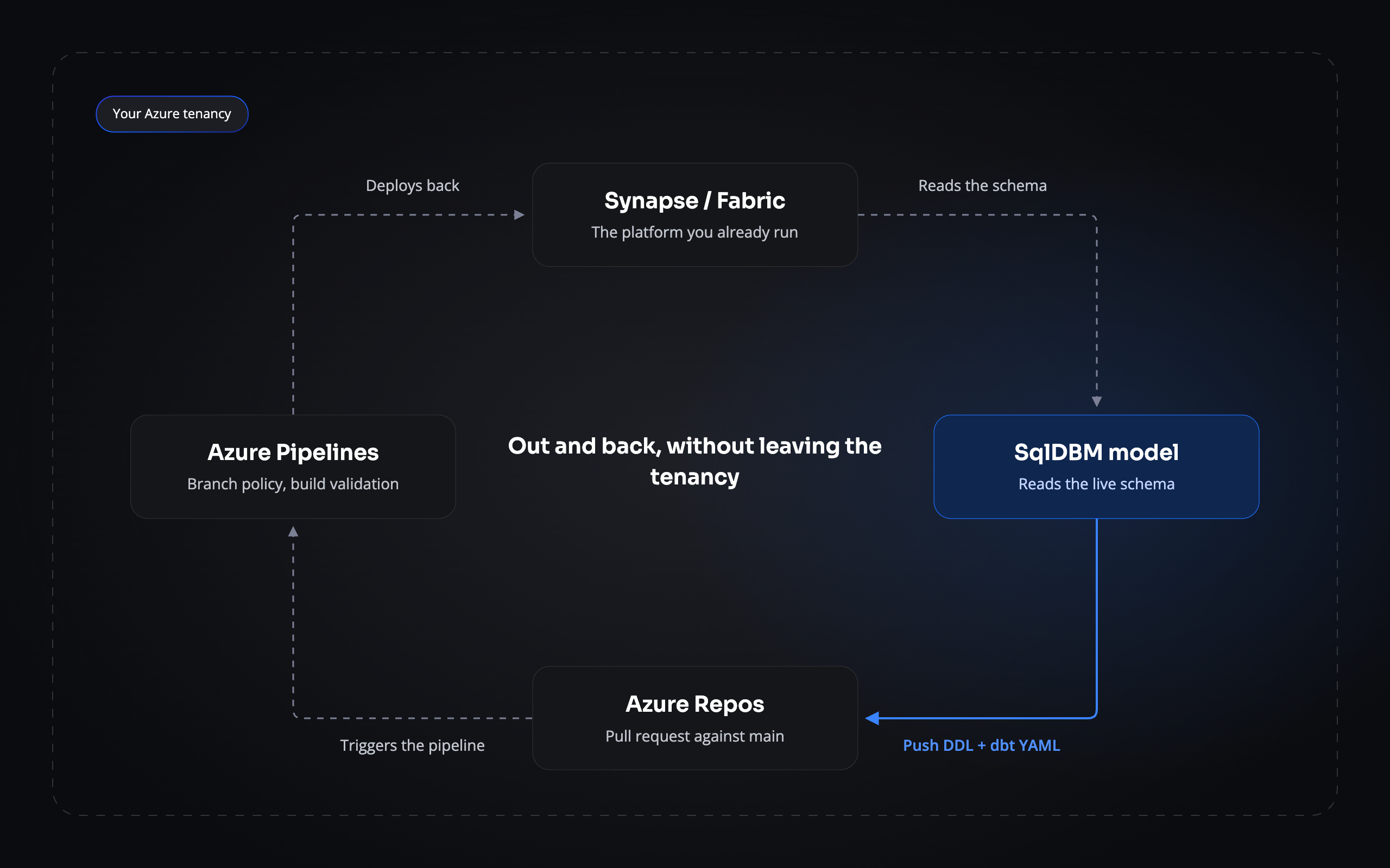 Inside a boundary marked as your Azure tenancy, the schema travels in a loop: SqlDBM reverse engineers Synapse or Fabric, pushes DDL and dbt YAML to Azure Repos, Azure Pipelines applies branch policies and build validation, and the change deploys back to the platform.