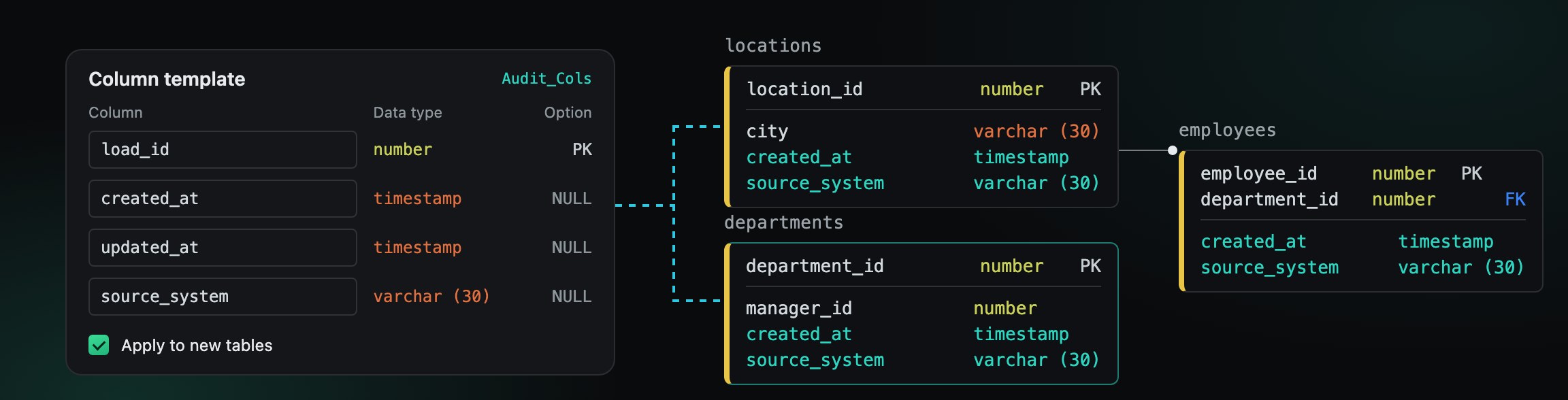 Column template Audit_Cols applied to locations, departments and employees tables, adding created_at and source_system columns