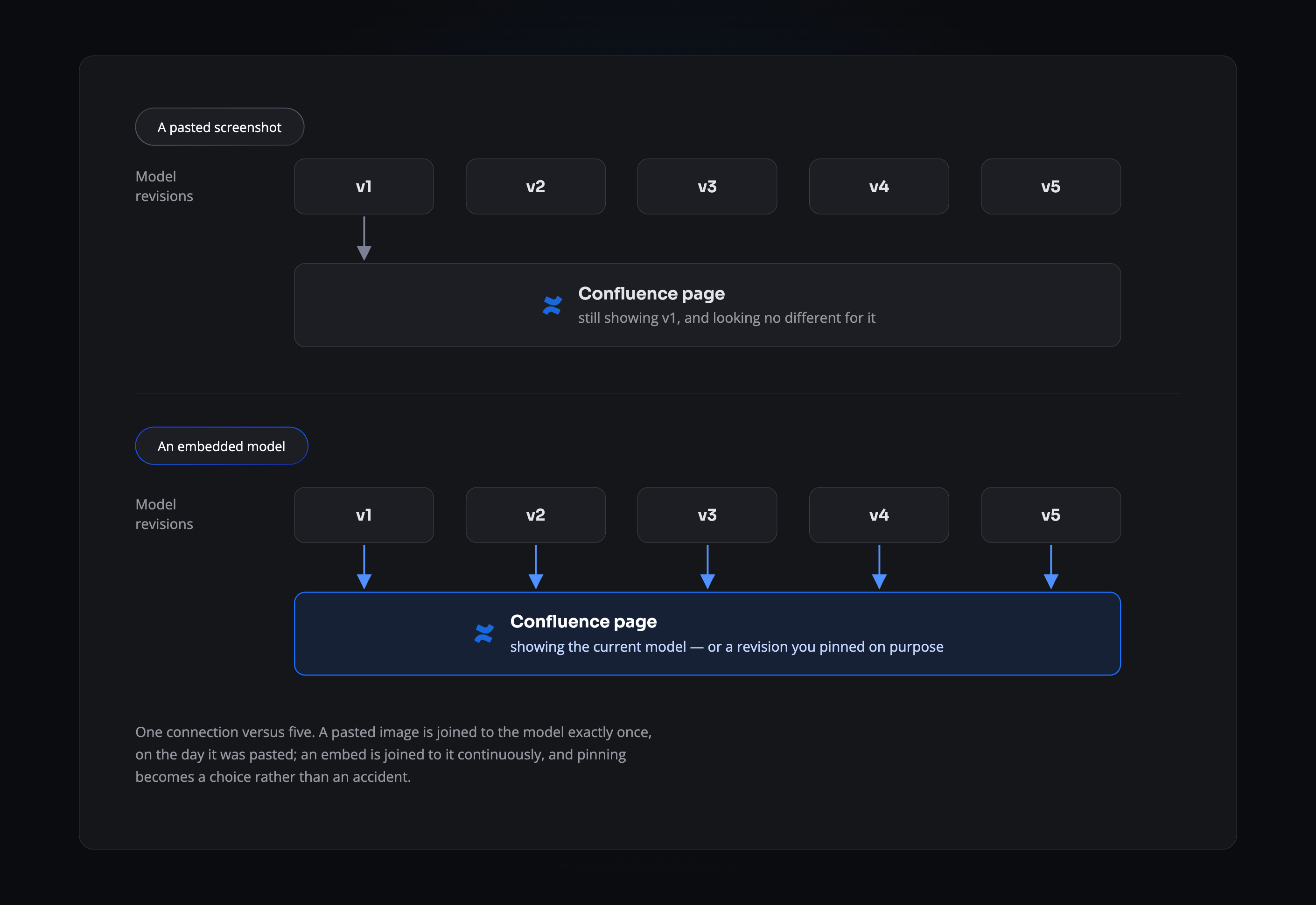 A pasted screenshot connects to only the first model revision, so the Confluence page keeps showing that version while the model moves on. An embedded model connects to every revision, so the page shows the current model or a revision pinned on purpose.