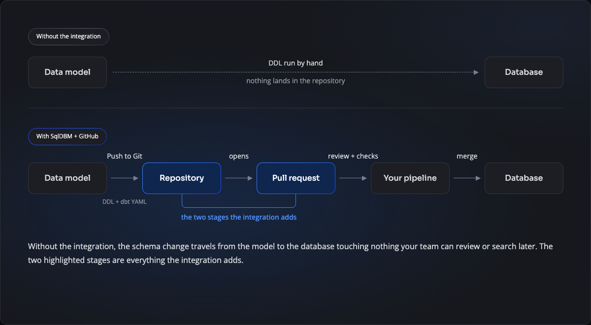 Without the integration, DDL runs by hand straight from the data model to the database, leaving no record in the repository. With SqlDBM and GitHub, the same change passes through the repository and a pull request, then your pipeline, before reaching the database.