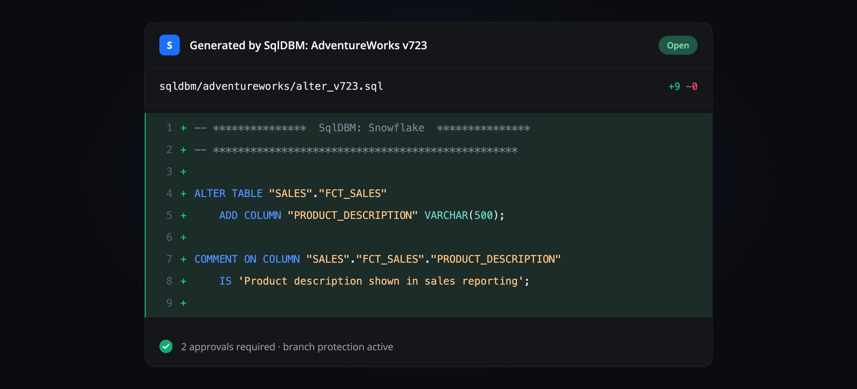 A GitHub pull request generated by SqlDBM showing an ALTER TABLE diff adding a PRODUCT_DESCRIPTION column, with 2 approvals required and branch protection active