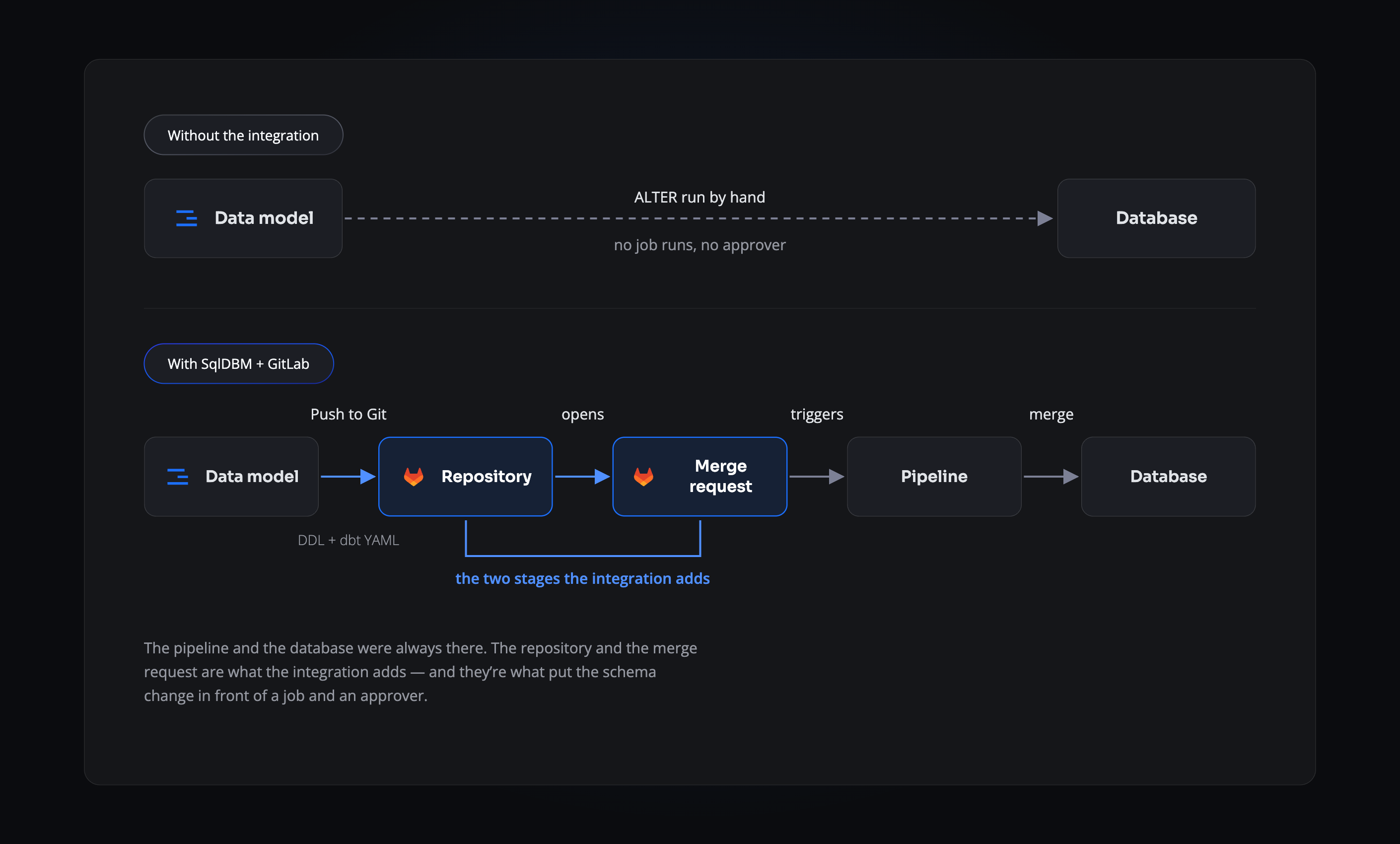 Without the integration, an ALTER runs by hand and no job runs, no approver. With SqlDBM and GitLab, the data model pushes to a repository, opens a merge request, triggers the pipeline, then merges to the database.
