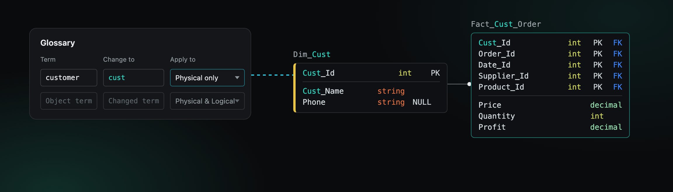 Glossary term customer renamed to cust, applied to Dim_Cust and Fact_Cust_Order tables