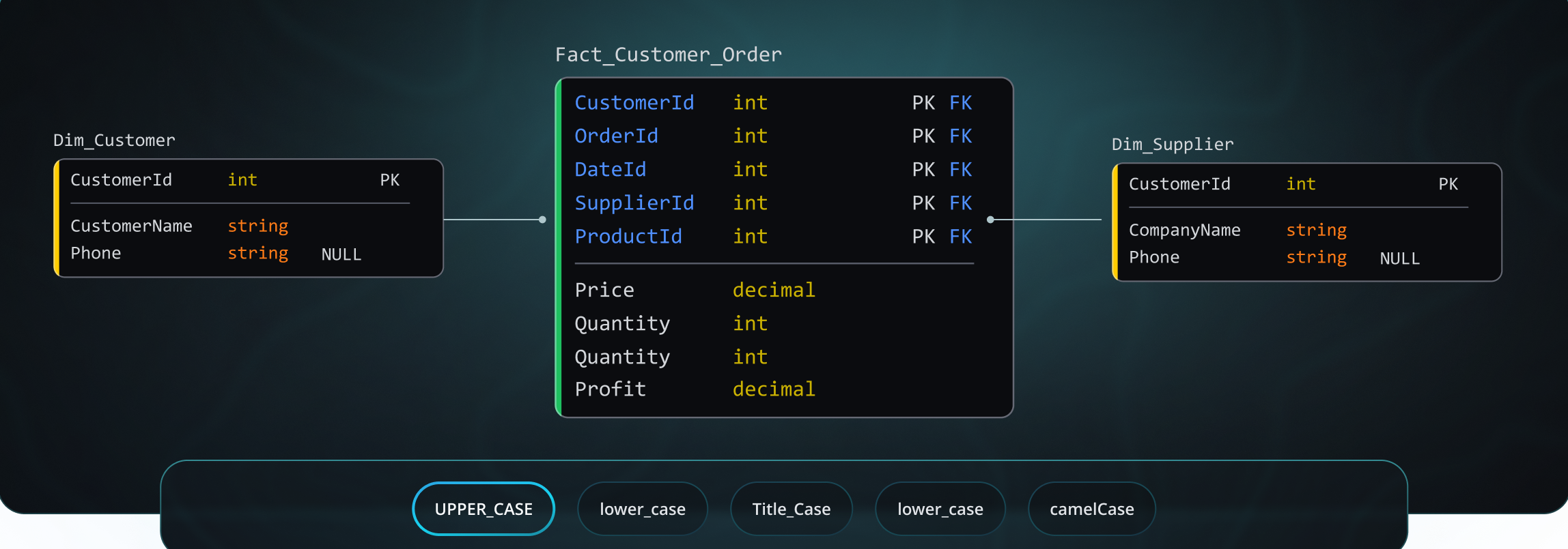 Case standards applied across Dim_Customer, Fact_Customer_Order and Dim_Supplier tables, showing UPPER_CASE naming enforced