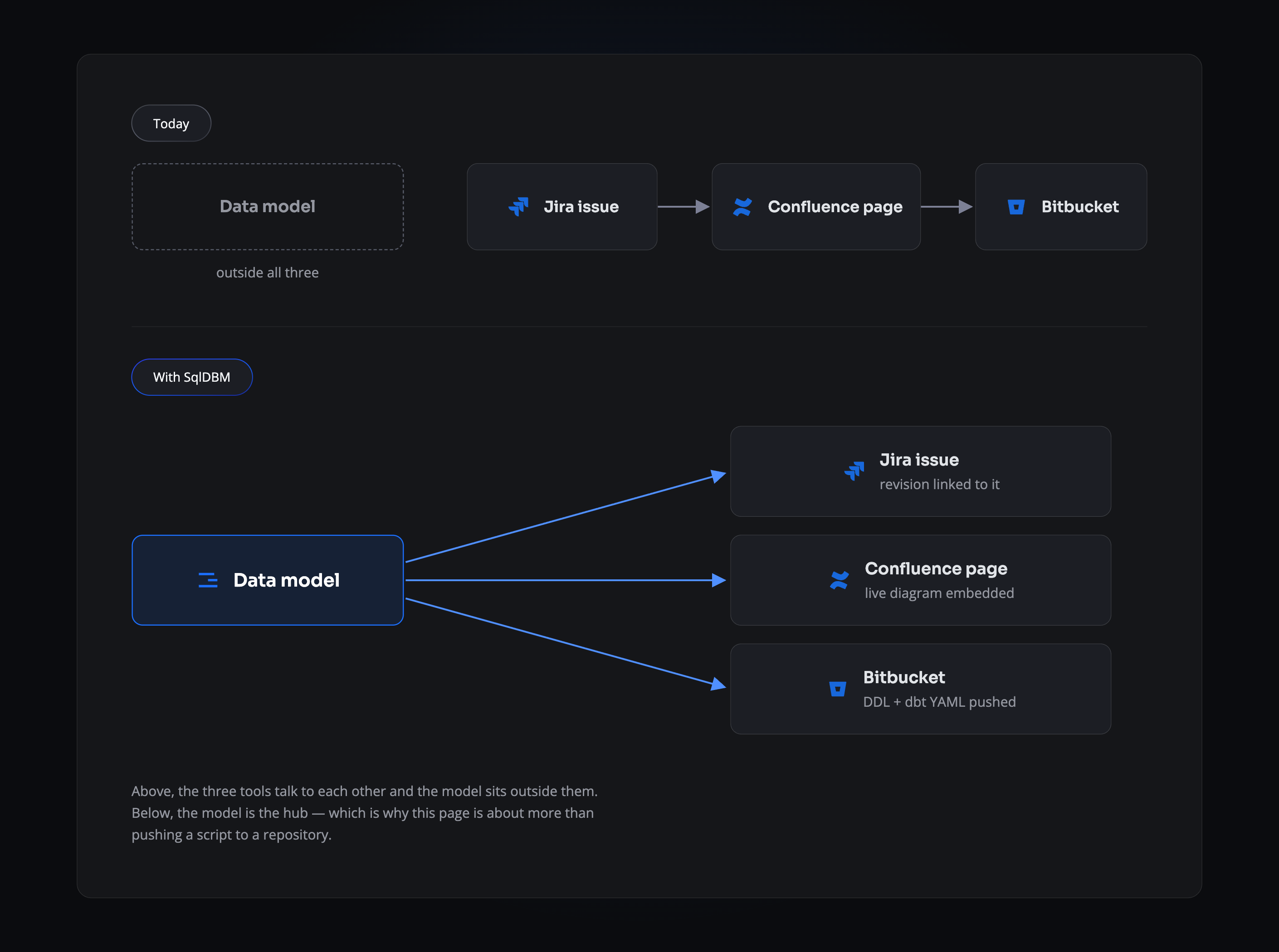 Today, Jira, Confluence and Bitbucket connect to each other while the data model sits outside all three. With SqlDBM, the data model becomes the hub, connecting directly to the Jira issue, the Confluence page and Bitbucket.
