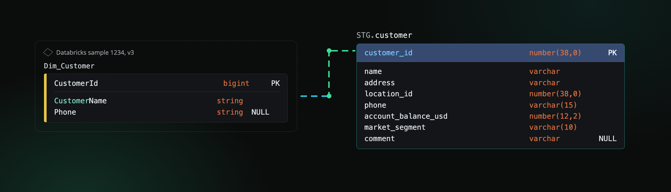 Dim_Customer in a Databricks project referencing customer_id from STG.customer in a Snowflake project, connected read-only